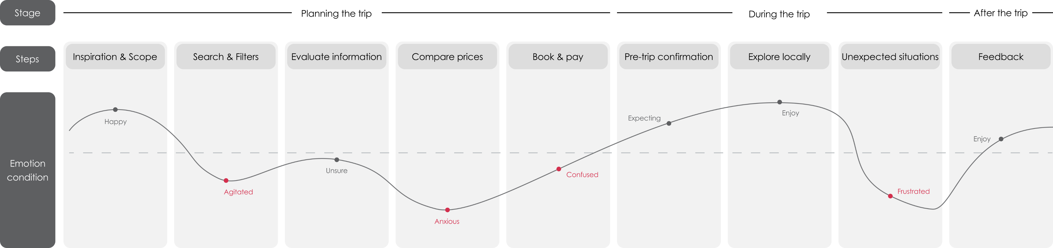 Journey map: Inspiration and Scope (happy), Search and Filters (agitated), Evaluate Information, Compare prices (anxious), Book and pay (confused), Pre-trip confirmation (expecting), Explore locally (enjoy), Unexpected situation (frustrated), Feedback (enjoy). The emotional curve connects the planning, during-trip, and after-trip stages.